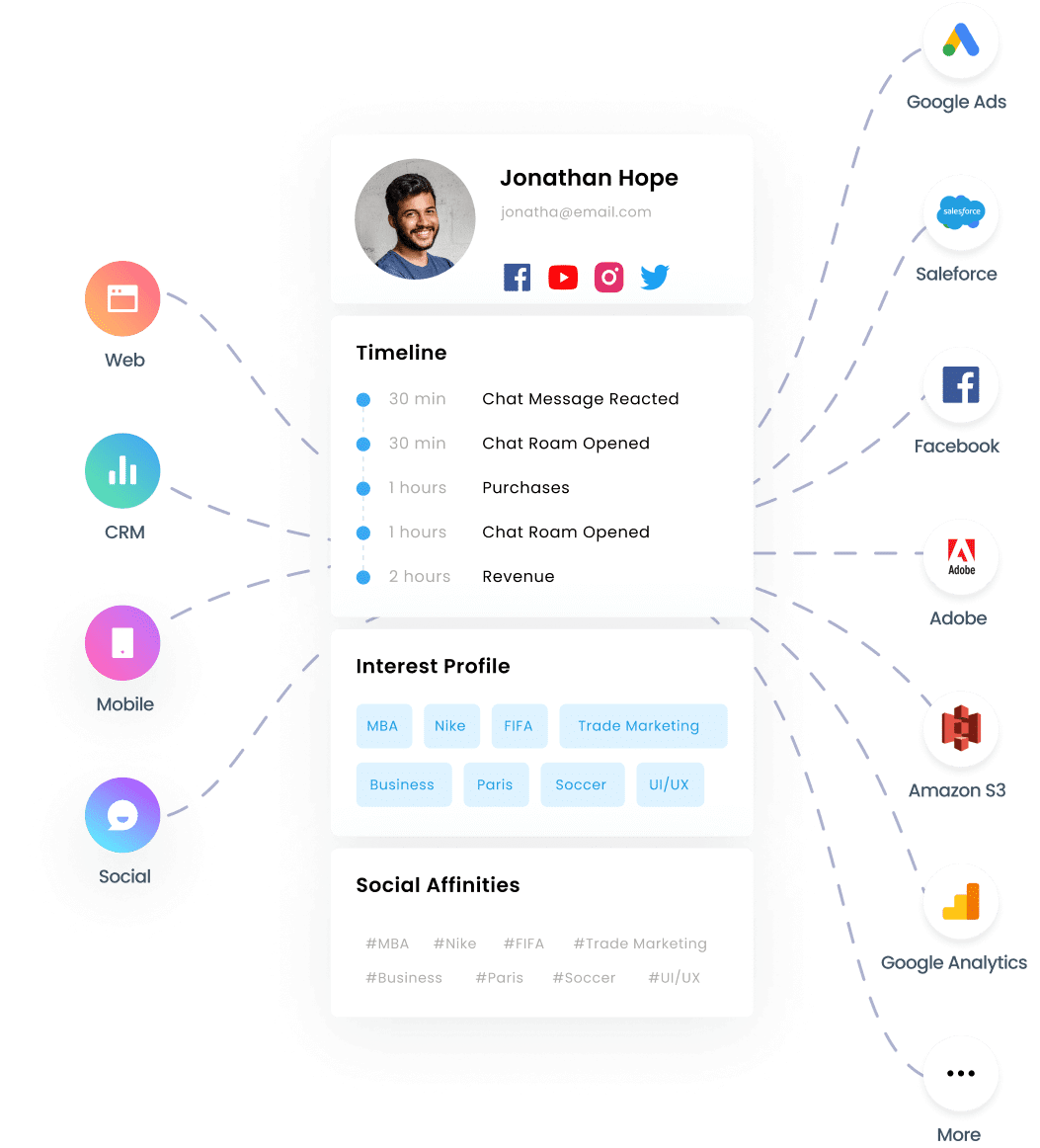 Customer Data Platform CDP integrations